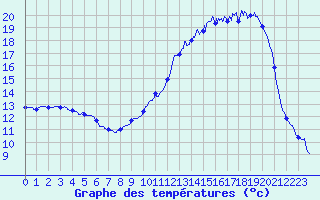 Courbe de tempratures pour Quintenic (22)