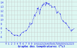 Courbe de tempratures pour Mzires-sur-Couesnon (35)