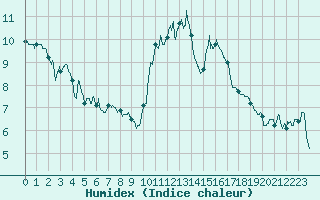 Courbe de l'humidex pour Alenon (61)