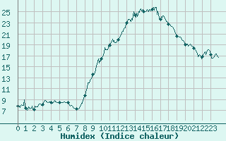Courbe de l'humidex pour Aubenas - Lanas (07)