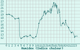 Courbe de l'humidex pour Orange (84)