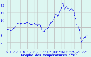 Courbe de tempratures pour Aurillac Ville (15)