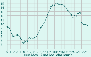 Courbe de l'humidex pour Chteaudun (28)