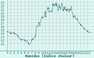 Courbe de l'humidex pour Monistrol-sur-Loire (43)