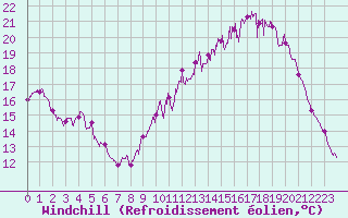 Courbe du refroidissement olien pour Poitiers (86)