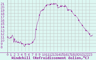 Courbe du refroidissement olien pour Bastia (2B)