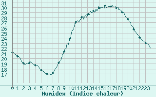 Courbe de l'humidex pour Langres (52) 