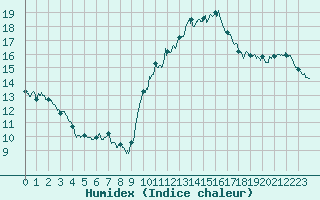 Courbe de l'humidex pour Le Bourget (93)