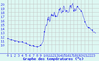 Courbe de tempratures pour Grignols (33)