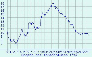 Courbe de tempratures pour Formigures (66)