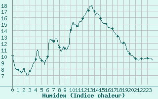 Courbe de l'humidex pour Formigures (66)