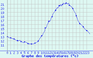 Courbe de tempratures pour Mont-Aigoual (30)