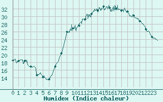 Courbe de l'humidex pour Dijon / Longvic (21)