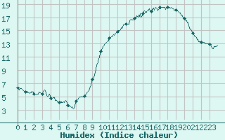 Courbe de l'humidex pour Nantes (44)