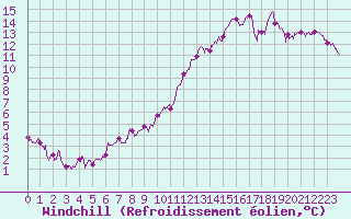 Courbe du refroidissement olien pour Muret (31)
