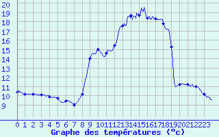 Courbe de tempratures pour Terrasson-Lavilledieu (24)