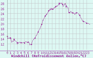 Courbe du refroidissement olien pour Landivisiau (29)