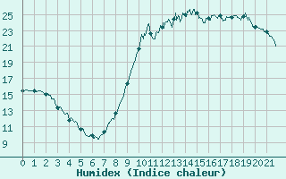 Courbe de l'humidex pour La Courtine (23)