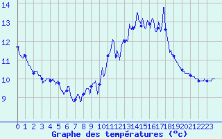 Courbe de tempratures pour Ploumanac