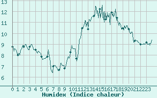 Courbe de l'humidex pour Landivisiau (29)