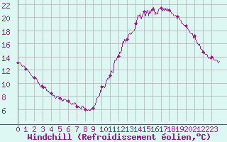 Courbe du refroidissement olien pour Romorantin (41)
