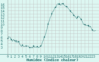 Courbe de l'humidex pour Bourges (18)