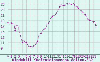 Courbe du refroidissement olien pour Berg (67)