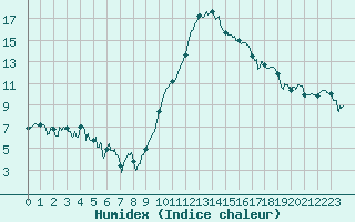 Courbe de l'humidex pour Salon-de-Provence (13)