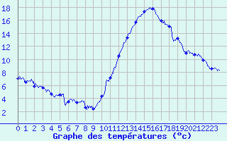 Courbe de tempratures pour Belfort-Dorans (90)