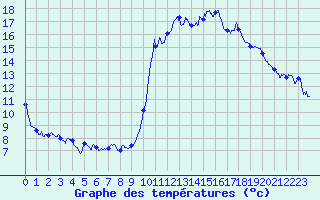 Courbe de tempratures pour Vannes-Sn (56)