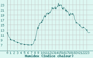 Courbe de l'humidex pour Nmes - Courbessac (30)