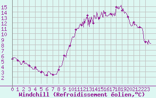 Courbe du refroidissement olien pour Toulouse-Francazal (31)