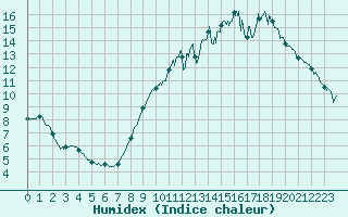 Courbe de l'humidex pour Orly (91)