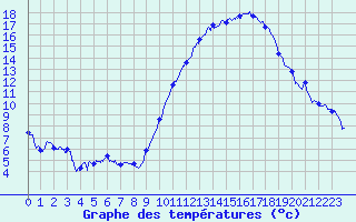 Courbe de tempratures pour Avord (18)