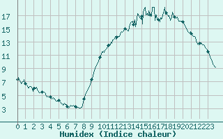 Courbe de l'humidex pour Vannes-Sn (56)