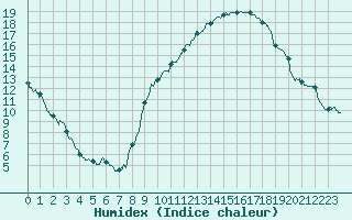 Courbe de l'humidex pour Saint-Auban (04)