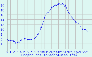 Courbe de tempratures pour Montfort-sur-Argens (83)