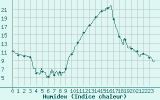 Courbe de l'humidex pour Nmes - Garons (30)