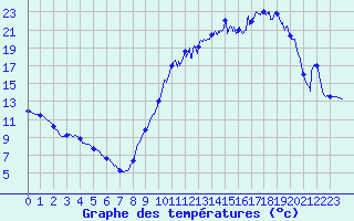 Courbe de tempratures pour Pissos (40)