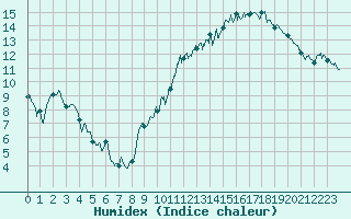 Courbe de l'humidex pour Nantes (44)