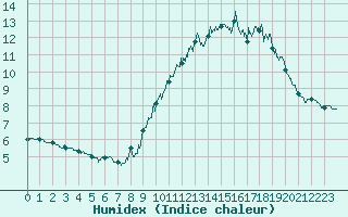 Courbe de l'humidex pour Superbesse (63)