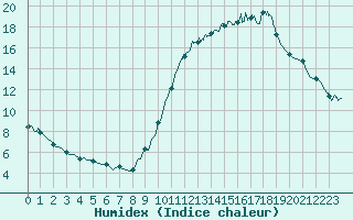 Courbe de l'humidex pour Chlons-en-Champagne (51)