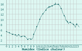 Courbe de l'humidex pour Saint-Nazaire (44)