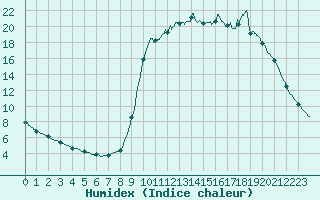 Courbe de l'humidex pour Chamonix-Mont-Blanc (74)