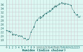 Courbe de l'humidex pour Mont-de-Marsan (40)