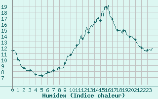 Courbe de l'humidex pour Paray-le-Monial - St-Yan (71)