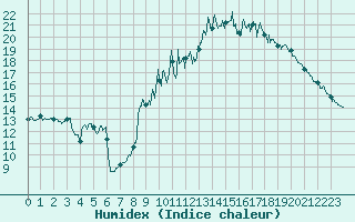 Courbe de l'humidex pour Livry (14)