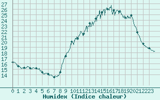 Courbe de l'humidex pour Quimper (29)