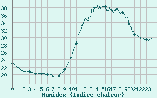 Courbe de l'humidex pour Nantes (44)