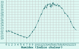 Courbe de l'humidex pour Saint-Auban (04)